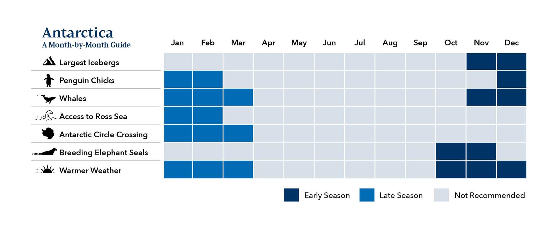 An infographic of the best times to travel to Antarctica.